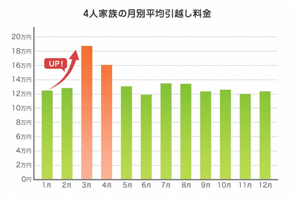 引っ越し費用が安い時期